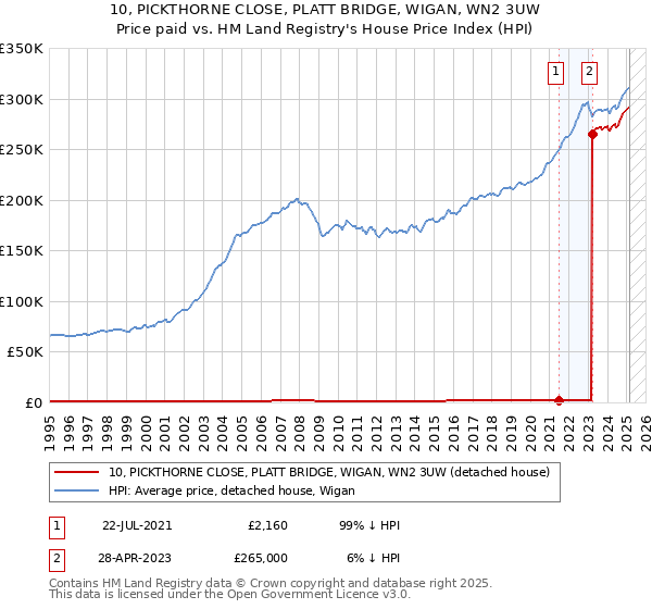 10, PICKTHORNE CLOSE, PLATT BRIDGE, WIGAN, WN2 3UW: Price paid vs HM Land Registry's House Price Index