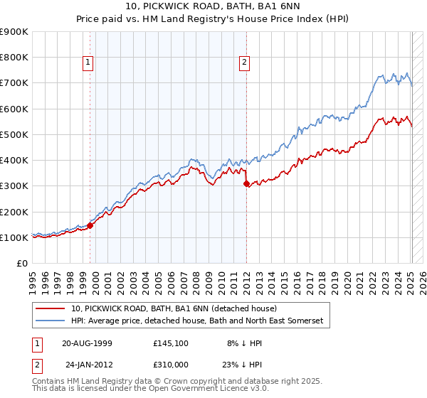 10, PICKWICK ROAD, BATH, BA1 6NN: Price paid vs HM Land Registry's House Price Index