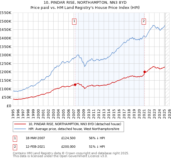 10, PINDAR RISE, NORTHAMPTON, NN3 8YD: Price paid vs HM Land Registry's House Price Index