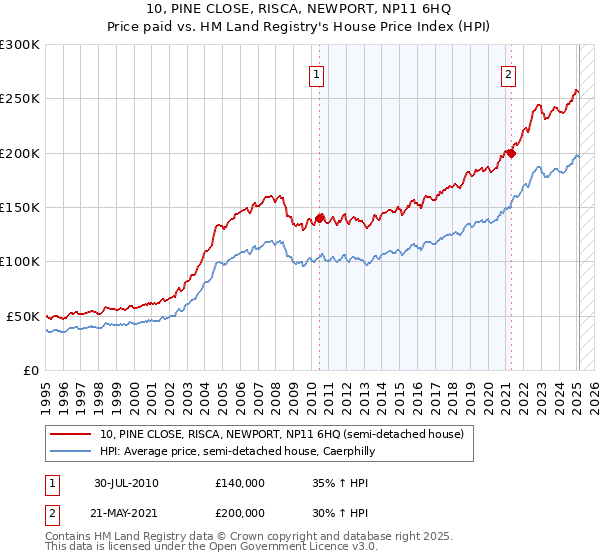 10, PINE CLOSE, RISCA, NEWPORT, NP11 6HQ: Price paid vs HM Land Registry's House Price Index
