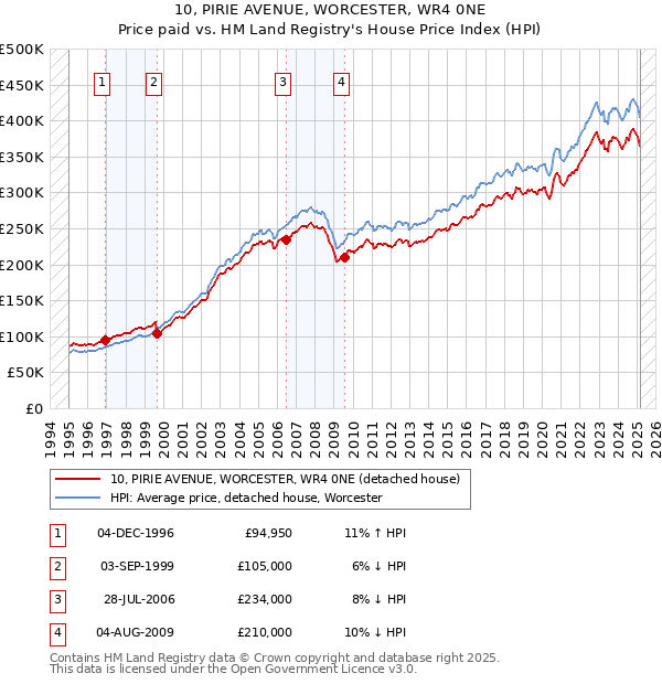 10, PIRIE AVENUE, WORCESTER, WR4 0NE: Price paid vs HM Land Registry's House Price Index
