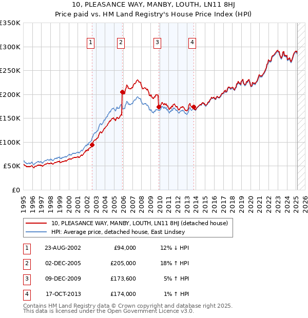 10, PLEASANCE WAY, MANBY, LOUTH, LN11 8HJ: Price paid vs HM Land Registry's House Price Index