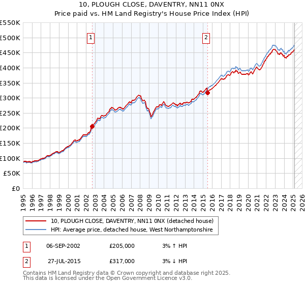 10, PLOUGH CLOSE, DAVENTRY, NN11 0NX: Price paid vs HM Land Registry's House Price Index