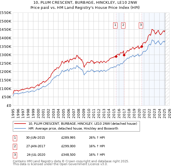 10, PLUM CRESCENT, BURBAGE, HINCKLEY, LE10 2NW: Price paid vs HM Land Registry's House Price Index
