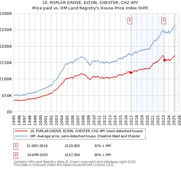 10, POPLAR GROVE, ELTON, CHESTER, CH2 4PY: Price paid vs HM Land Registry's House Price Index