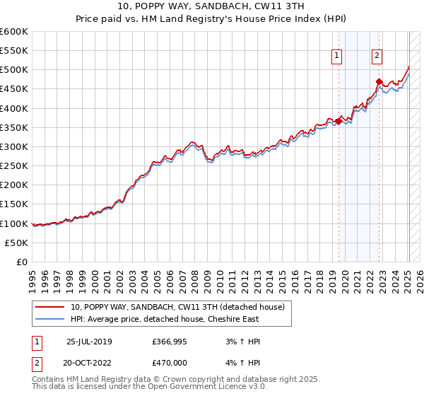 10, POPPY WAY, SANDBACH, CW11 3TH: Price paid vs HM Land Registry's House Price Index