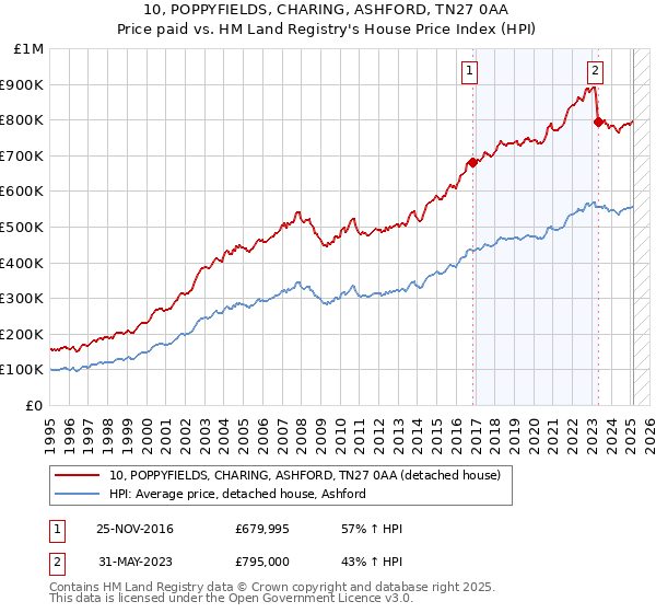 10, POPPYFIELDS, CHARING, ASHFORD, TN27 0AA: Price paid vs HM Land Registry's House Price Index