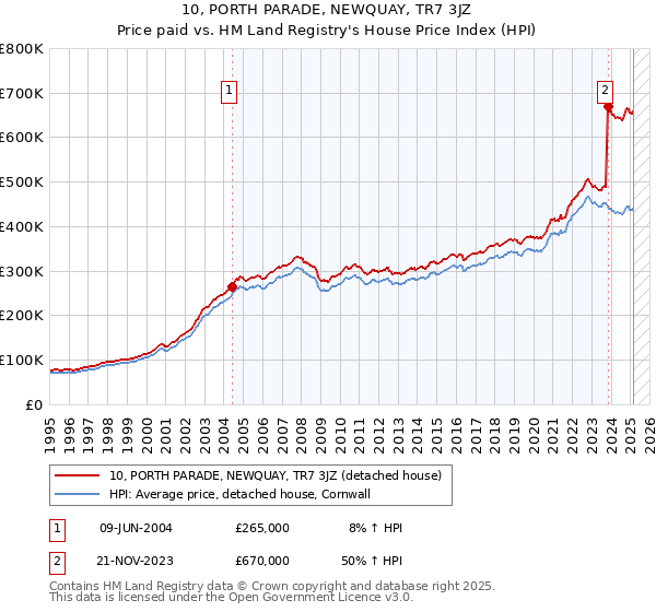 10, PORTH PARADE, NEWQUAY, TR7 3JZ: Price paid vs HM Land Registry's House Price Index