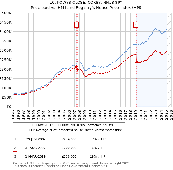 10, POWYS CLOSE, CORBY, NN18 8PY: Price paid vs HM Land Registry's House Price Index