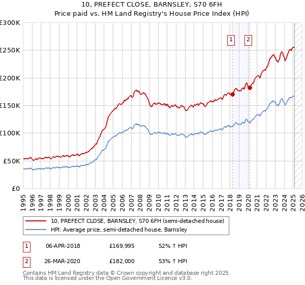 10, PREFECT CLOSE, BARNSLEY, S70 6FH: Price paid vs HM Land Registry's House Price Index