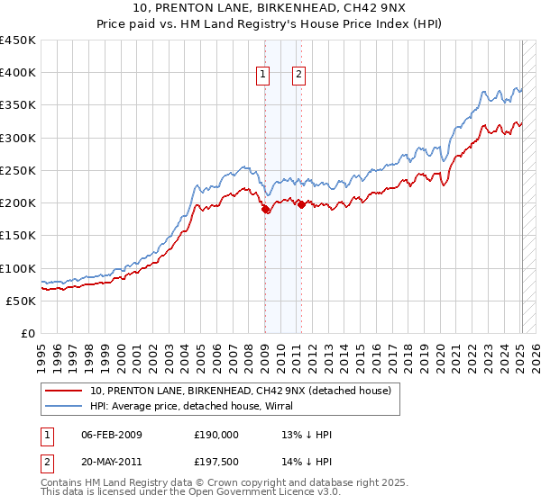 10, PRENTON LANE, BIRKENHEAD, CH42 9NX: Price paid vs HM Land Registry's House Price Index