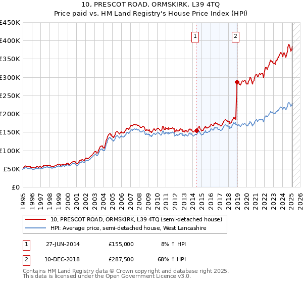 10, PRESCOT ROAD, ORMSKIRK, L39 4TQ: Price paid vs HM Land Registry's House Price Index