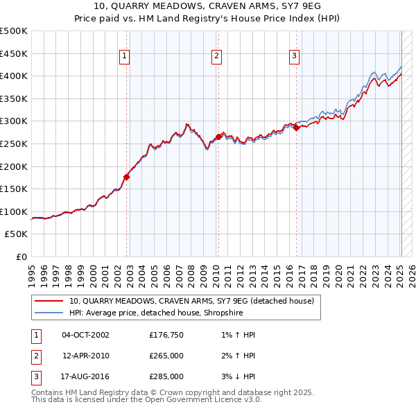 10, QUARRY MEADOWS, CRAVEN ARMS, SY7 9EG: Price paid vs HM Land Registry's House Price Index