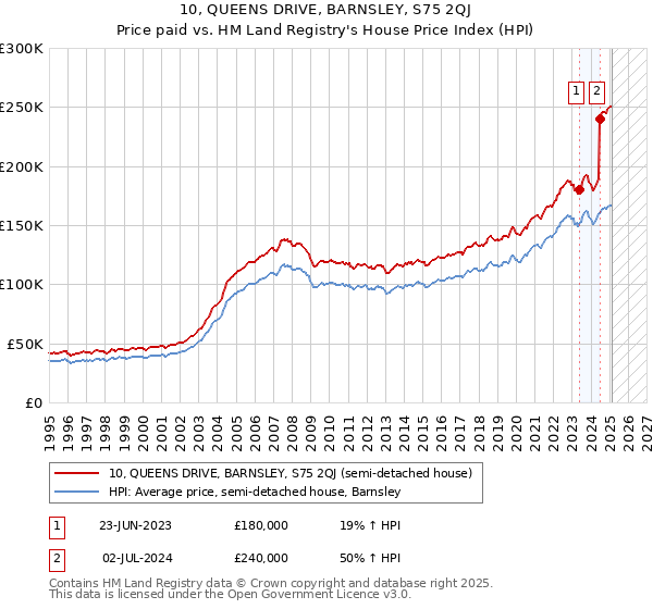 10, QUEENS DRIVE, BARNSLEY, S75 2QJ: Price paid vs HM Land Registry's House Price Index