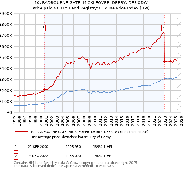 10, RADBOURNE GATE, MICKLEOVER, DERBY, DE3 0DW: Price paid vs HM Land Registry's House Price Index