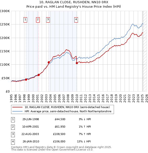 10, RAGLAN CLOSE, RUSHDEN, NN10 0RX: Price paid vs HM Land Registry's House Price Index