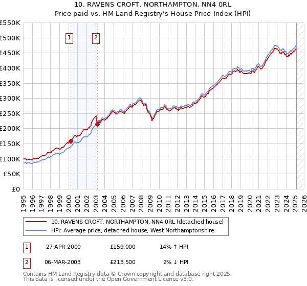 10, RAVENS CROFT, NORTHAMPTON, NN4 0RL: Price paid vs HM Land Registry's House Price Index
