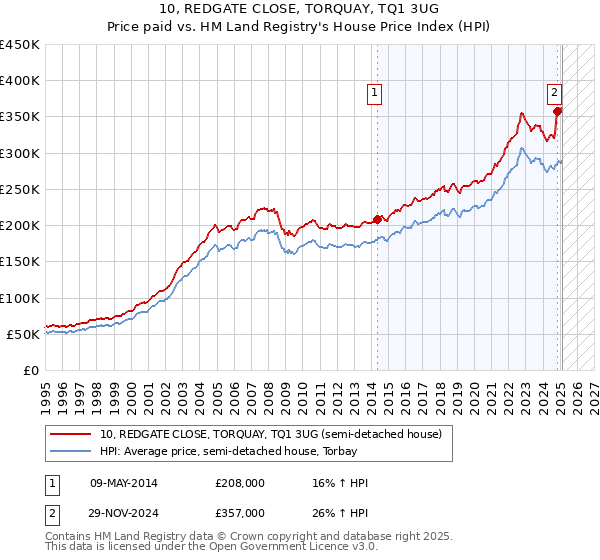 10, REDGATE CLOSE, TORQUAY, TQ1 3UG: Price paid vs HM Land Registry's House Price Index