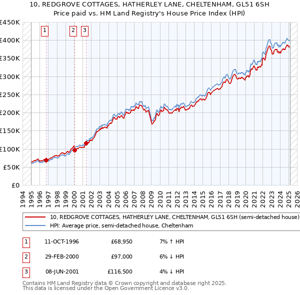10, REDGROVE COTTAGES, HATHERLEY LANE, CHELTENHAM, GL51 6SH: Price paid vs HM Land Registry's House Price Index