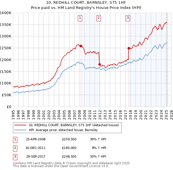 10, REDHILL COURT, BARNSLEY, S75 1HF: Price paid vs HM Land Registry's House Price Index