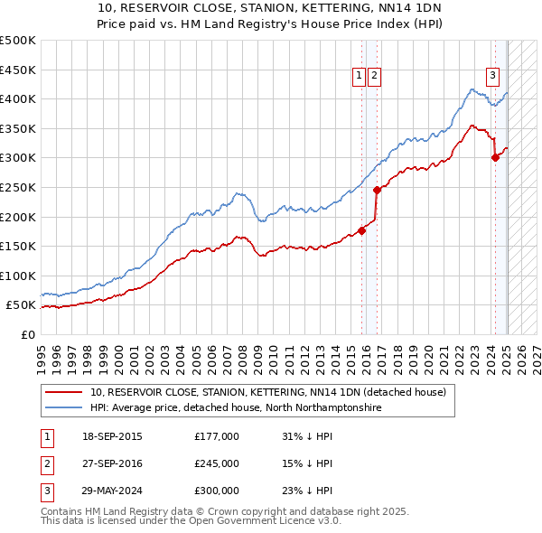 10, RESERVOIR CLOSE, STANION, KETTERING, NN14 1DN: Price paid vs HM Land Registry's House Price Index