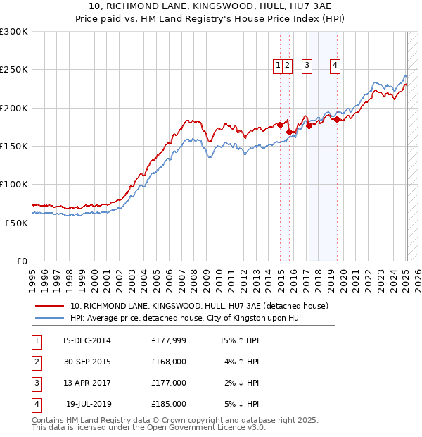 10, RICHMOND LANE, KINGSWOOD, HULL, HU7 3AE: Price paid vs HM Land Registry's House Price Index