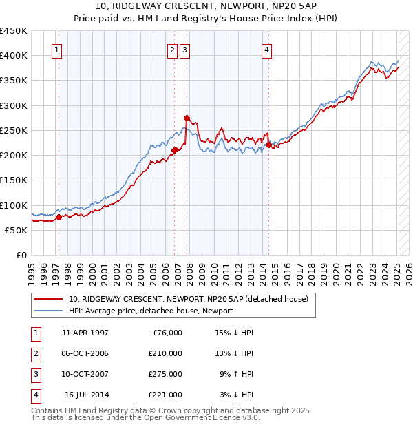10, RIDGEWAY CRESCENT, NEWPORT, NP20 5AP: Price paid vs HM Land Registry's House Price Index