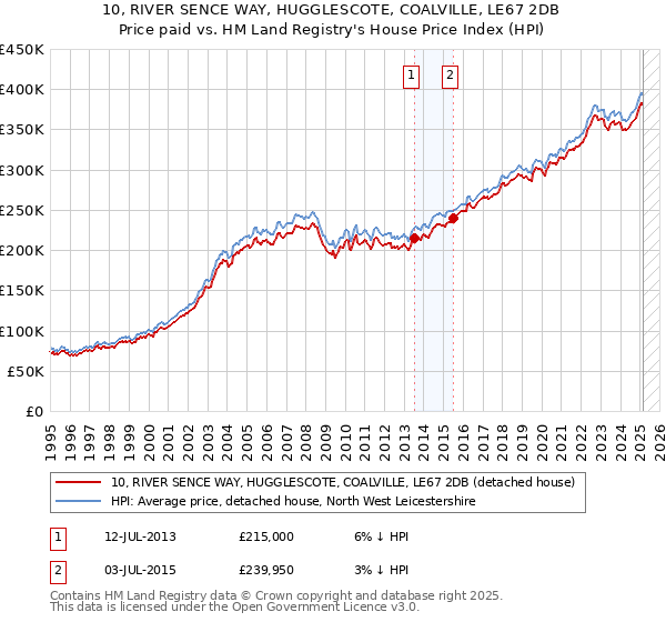 10, RIVER SENCE WAY, HUGGLESCOTE, COALVILLE, LE67 2DB: Price paid vs HM Land Registry's House Price Index