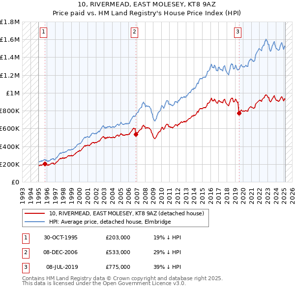 10, RIVERMEAD, EAST MOLESEY, KT8 9AZ: Price paid vs HM Land Registry's House Price Index