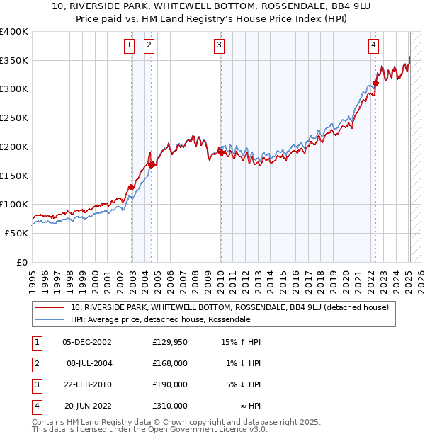 10, RIVERSIDE PARK, WHITEWELL BOTTOM, ROSSENDALE, BB4 9LU: Price paid vs HM Land Registry's House Price Index