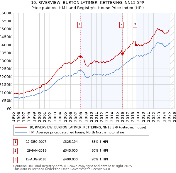 10, RIVERVIEW, BURTON LATIMER, KETTERING, NN15 5PP: Price paid vs HM Land Registry's House Price Index