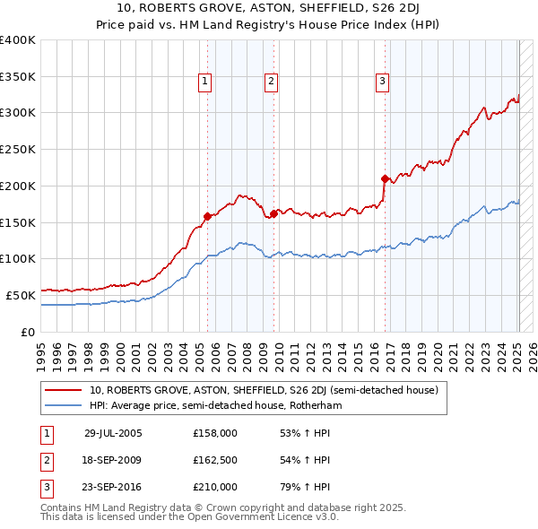 10, ROBERTS GROVE, ASTON, SHEFFIELD, S26 2DJ: Price paid vs HM Land Registry's House Price Index