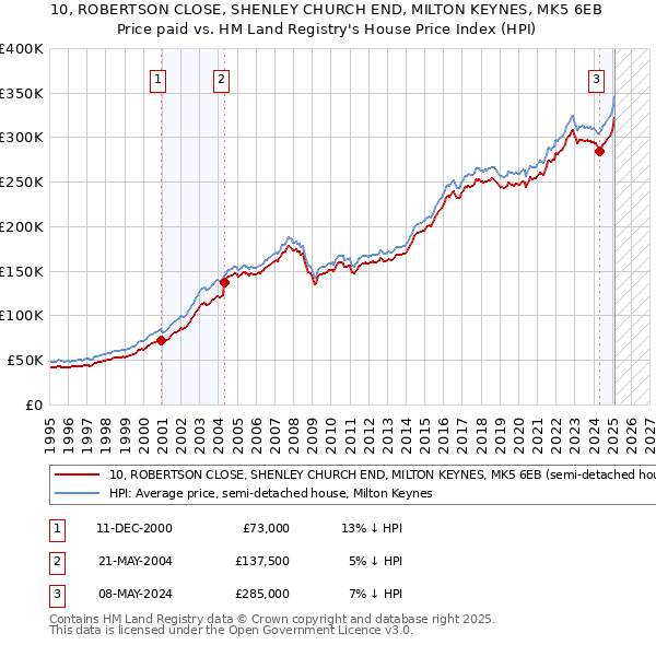 10, ROBERTSON CLOSE, SHENLEY CHURCH END, MILTON KEYNES, MK5 6EB: Price paid vs HM Land Registry's House Price Index