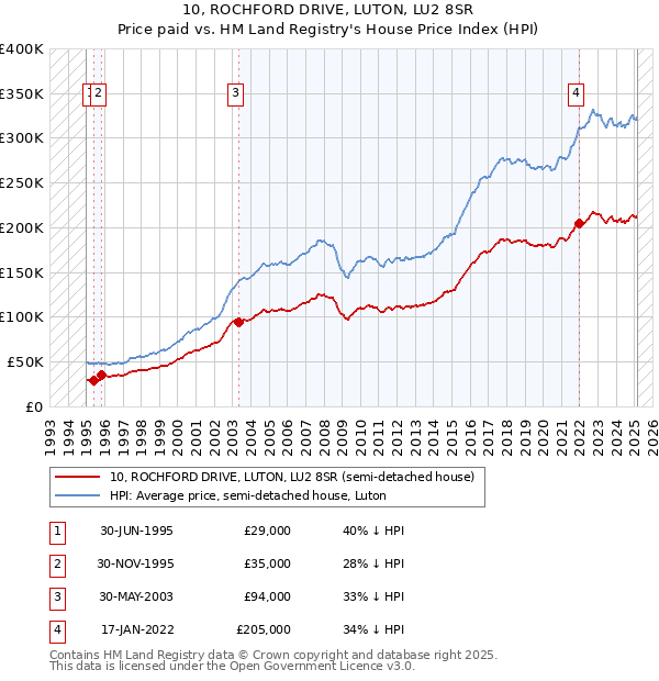 10, ROCHFORD DRIVE, LUTON, LU2 8SR: Price paid vs HM Land Registry's House Price Index
