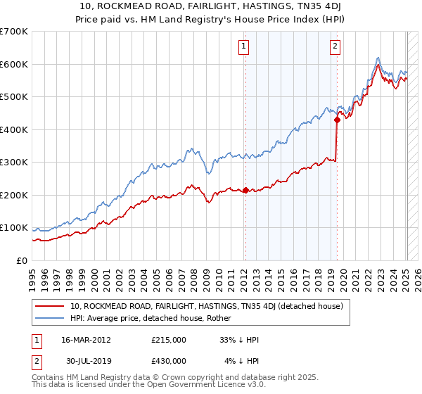 10, ROCKMEAD ROAD, FAIRLIGHT, HASTINGS, TN35 4DJ: Price paid vs HM Land Registry's House Price Index