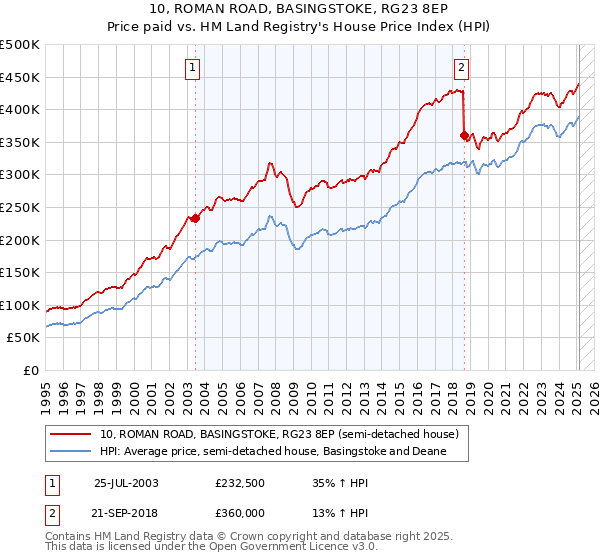 10, ROMAN ROAD, BASINGSTOKE, RG23 8EP: Price paid vs HM Land Registry's House Price Index