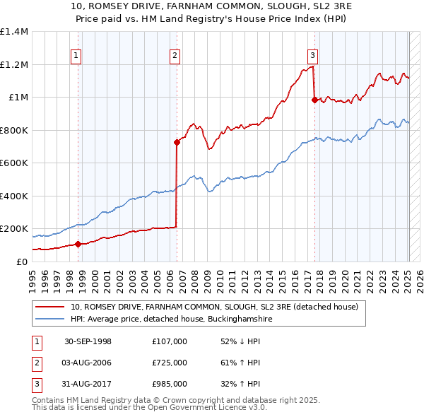 10, ROMSEY DRIVE, FARNHAM COMMON, SLOUGH, SL2 3RE: Price paid vs HM Land Registry's House Price Index