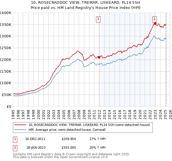 10, ROSECRADDOC VIEW, TREMAR, LISKEARD, PL14 5SH: Price paid vs HM Land Registry's House Price Index