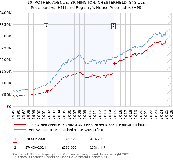 10, ROTHER AVENUE, BRIMINGTON, CHESTERFIELD, S43 1LE: Price paid vs HM Land Registry's House Price Index