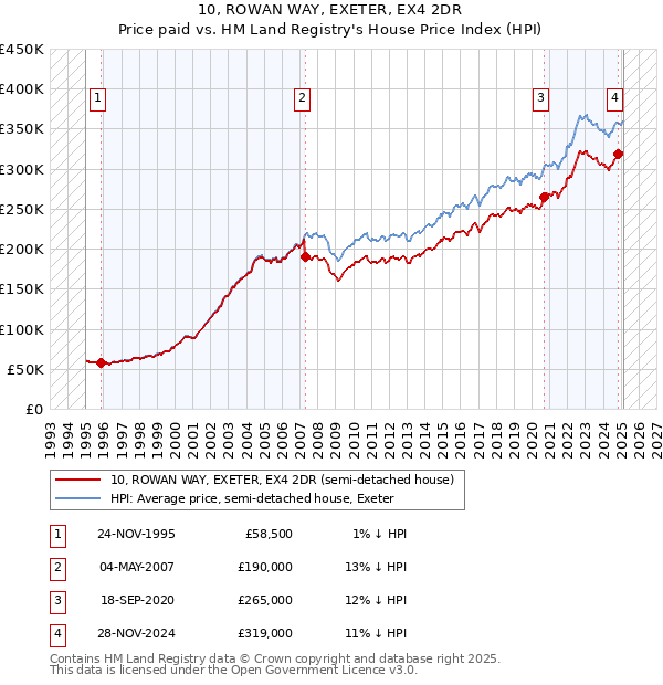 10, ROWAN WAY, EXETER, EX4 2DR: Price paid vs HM Land Registry's House Price Index