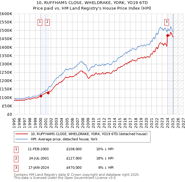 10, RUFFHAMS CLOSE, WHELDRAKE, YORK, YO19 6TD: Price paid vs HM Land Registry's House Price Index