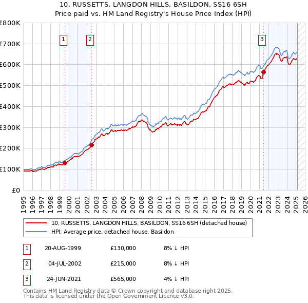 10, RUSSETTS, LANGDON HILLS, BASILDON, SS16 6SH: Price paid vs HM Land Registry's House Price Index
