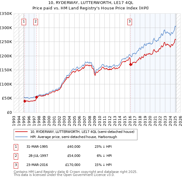 10, RYDERWAY, LUTTERWORTH, LE17 4QL: Price paid vs HM Land Registry's House Price Index