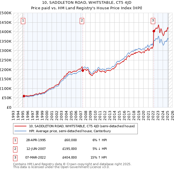 10, SADDLETON ROAD, WHITSTABLE, CT5 4JD: Price paid vs HM Land Registry's House Price Index