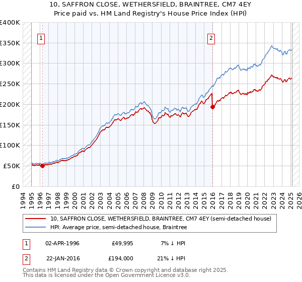 10, SAFFRON CLOSE, WETHERSFIELD, BRAINTREE, CM7 4EY: Price paid vs HM Land Registry's House Price Index