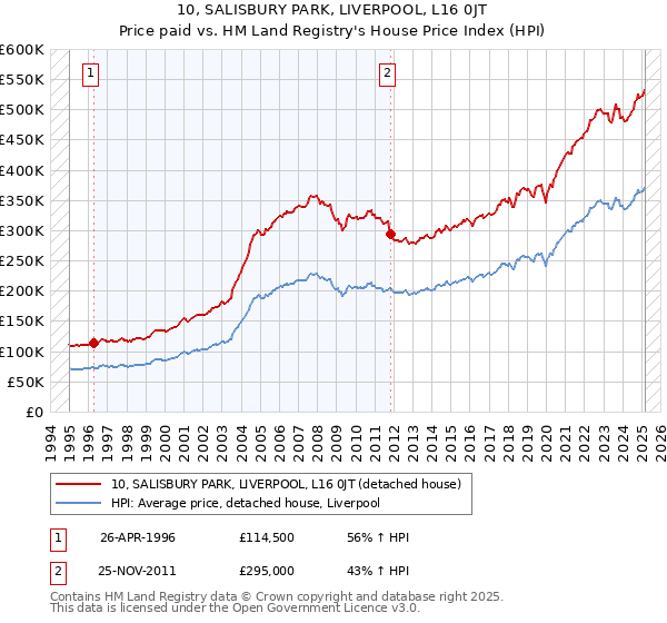 10, SALISBURY PARK, LIVERPOOL, L16 0JT: Price paid vs HM Land Registry's House Price Index