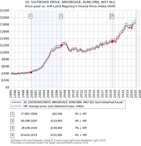 10, SALTWOOD DRIVE, BROOKVALE, RUNCORN, WA7 6LU: Price paid vs HM Land Registry's House Price Index