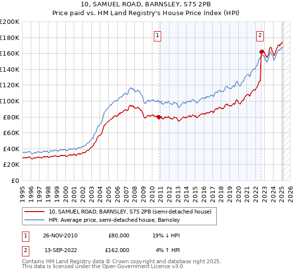 10, SAMUEL ROAD, BARNSLEY, S75 2PB: Price paid vs HM Land Registry's House Price Index