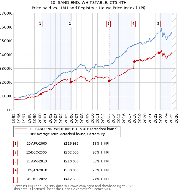 10, SAND END, WHITSTABLE, CT5 4TH: Price paid vs HM Land Registry's House Price Index