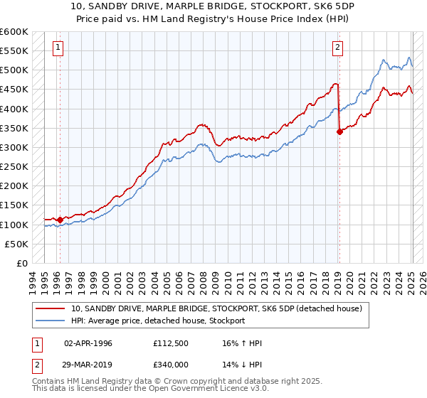 10, SANDBY DRIVE, MARPLE BRIDGE, STOCKPORT, SK6 5DP: Price paid vs HM Land Registry's House Price Index